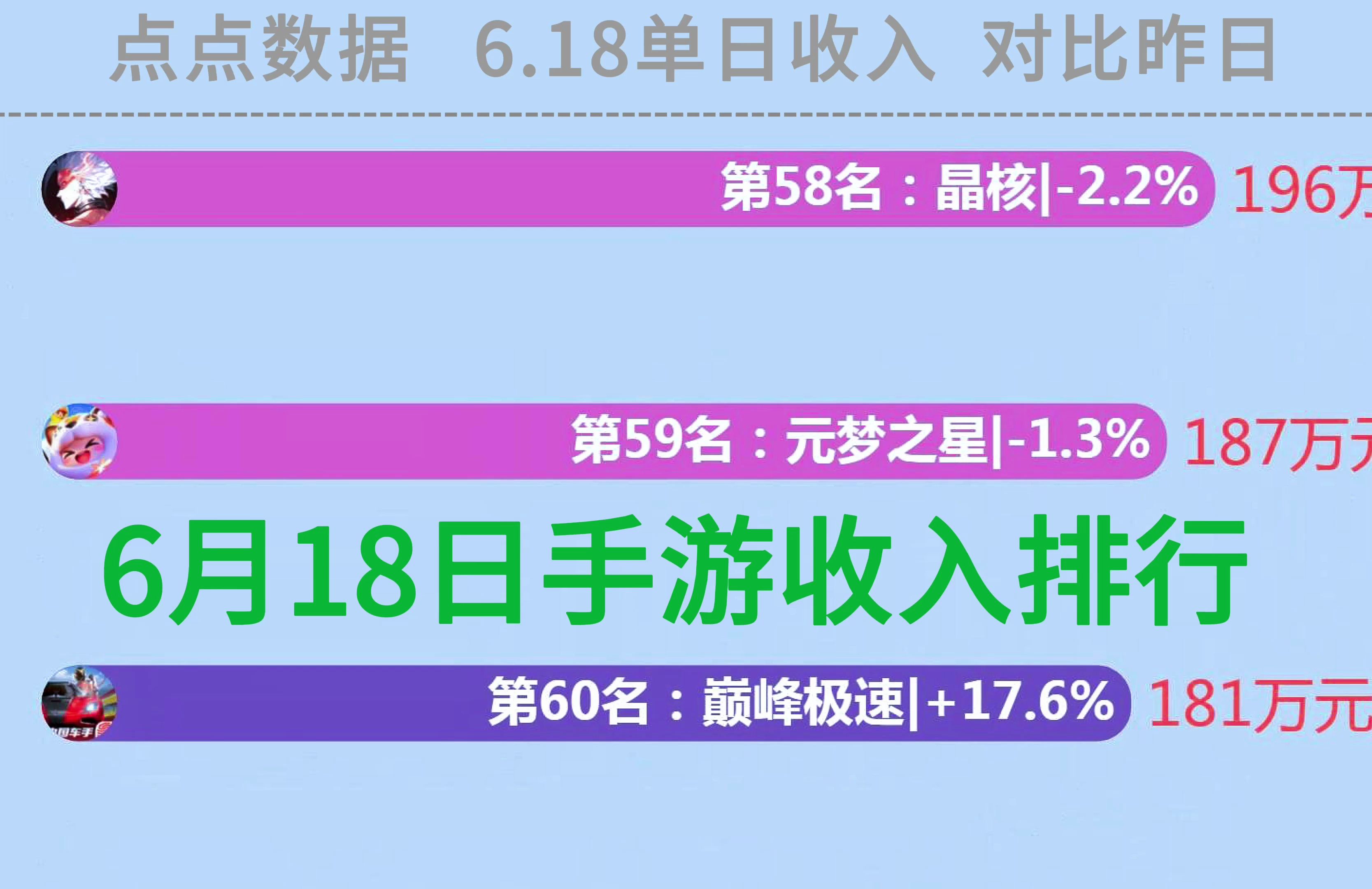 6月18日手游(游戏)单日收入(单日流水)排行TOP60!数据来源:点点数据!#鸣潮#原神#地下城与勇士手游#dnf手游#游戏手游情报