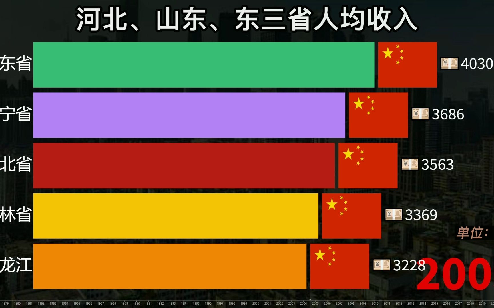 19782021年,河北、山东与东北三省人均可支配收入对比哔哩哔哩bilibili