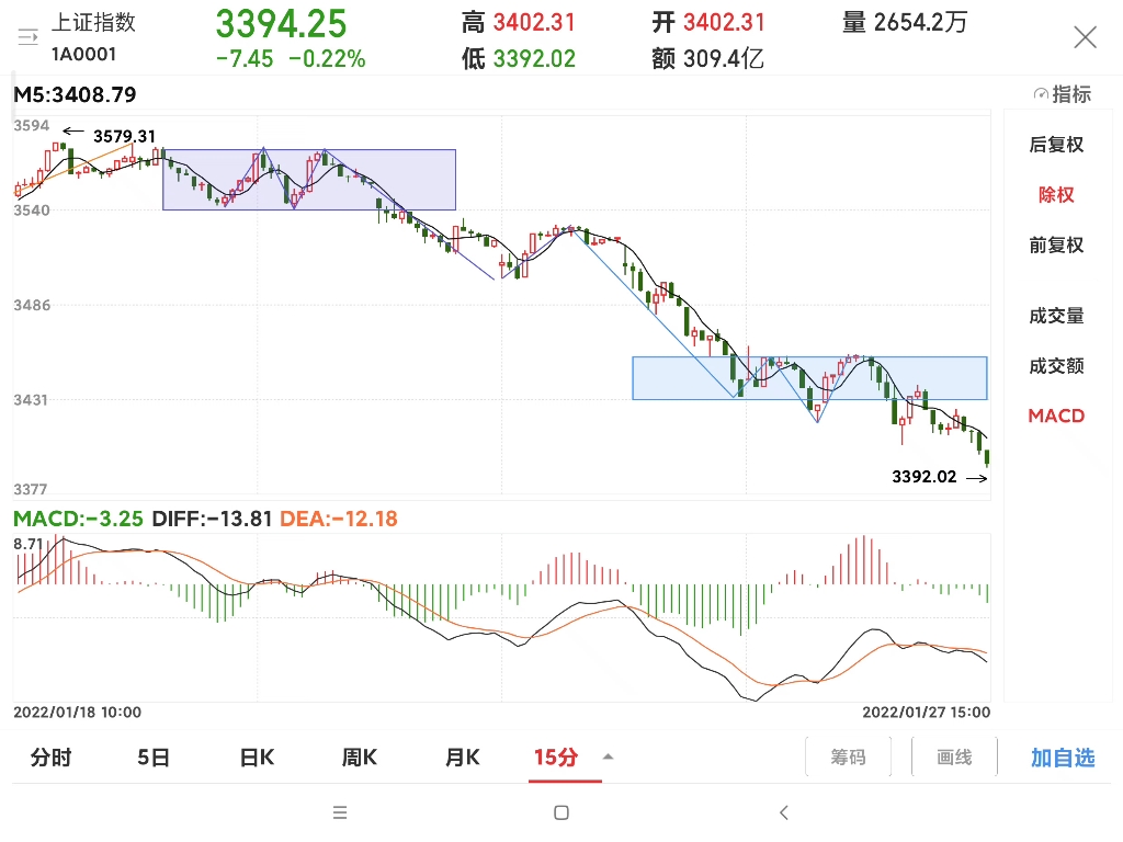 [图]2022年1月27日上证指数走势分析4