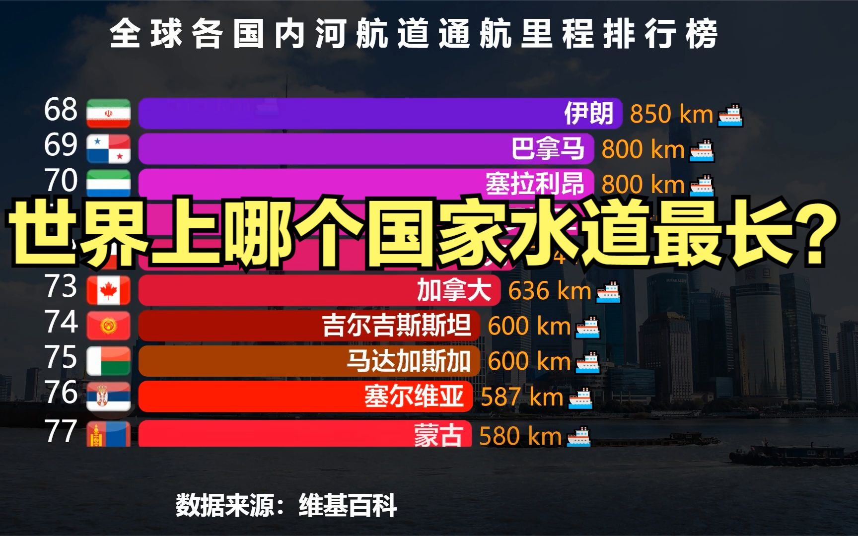 全球各国内河航道通航里程排行榜,印度第10,美国第4,那中国呢?哔哩哔哩bilibili