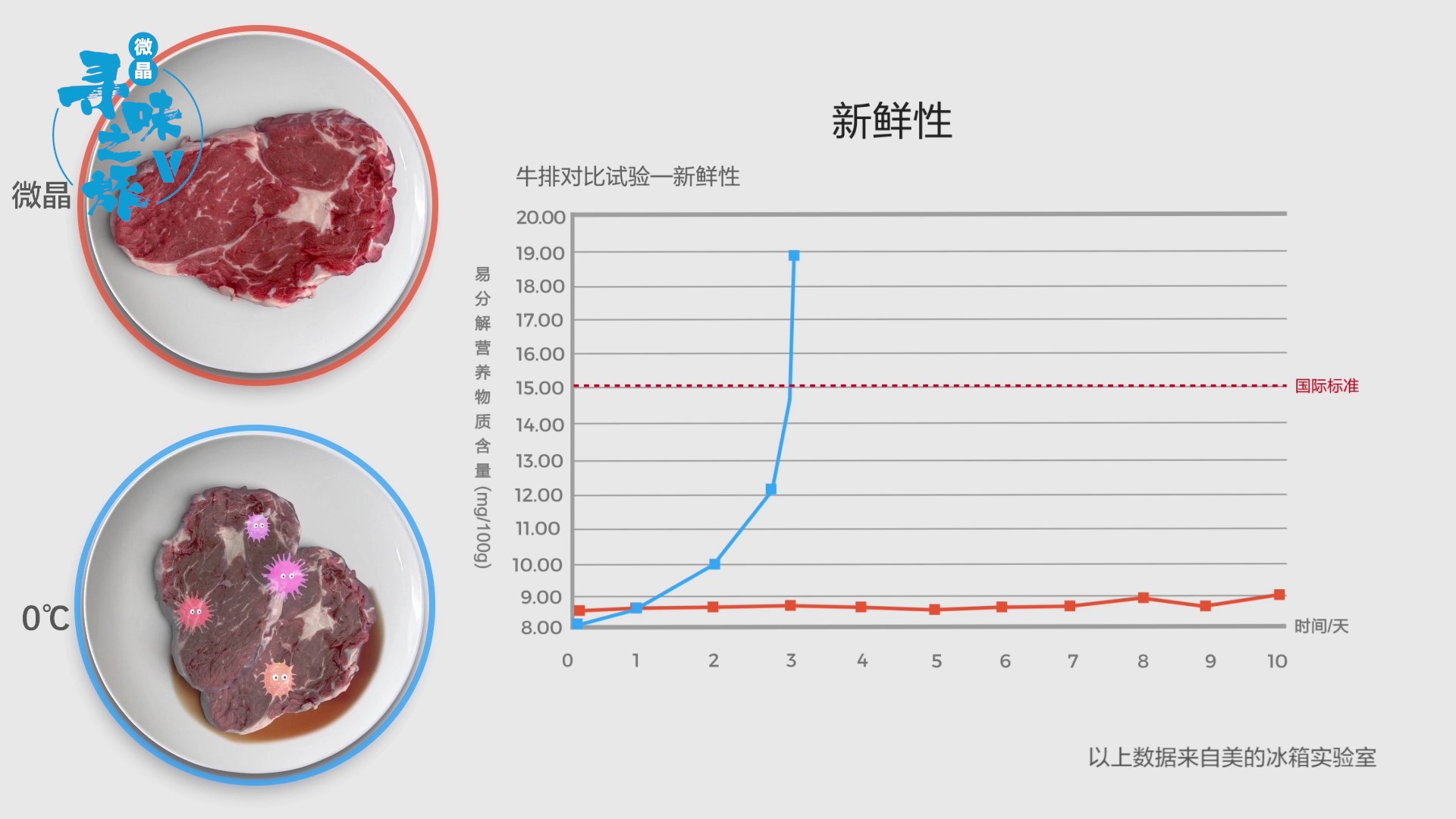 如何判断牛排在冰箱的保鲜度?用数据来说话!哔哩哔哩bilibili