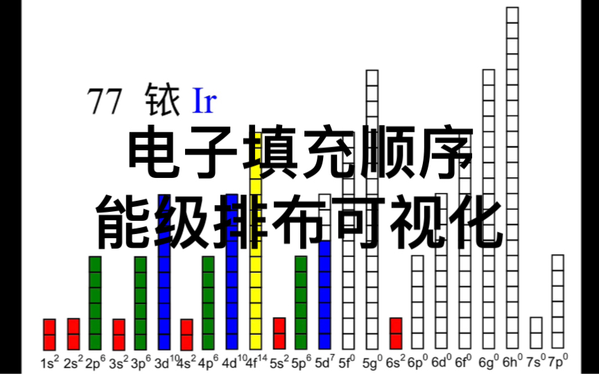 化学元素电子能级填充顺序可视化(1~118号)哔哩哔哩bilibili