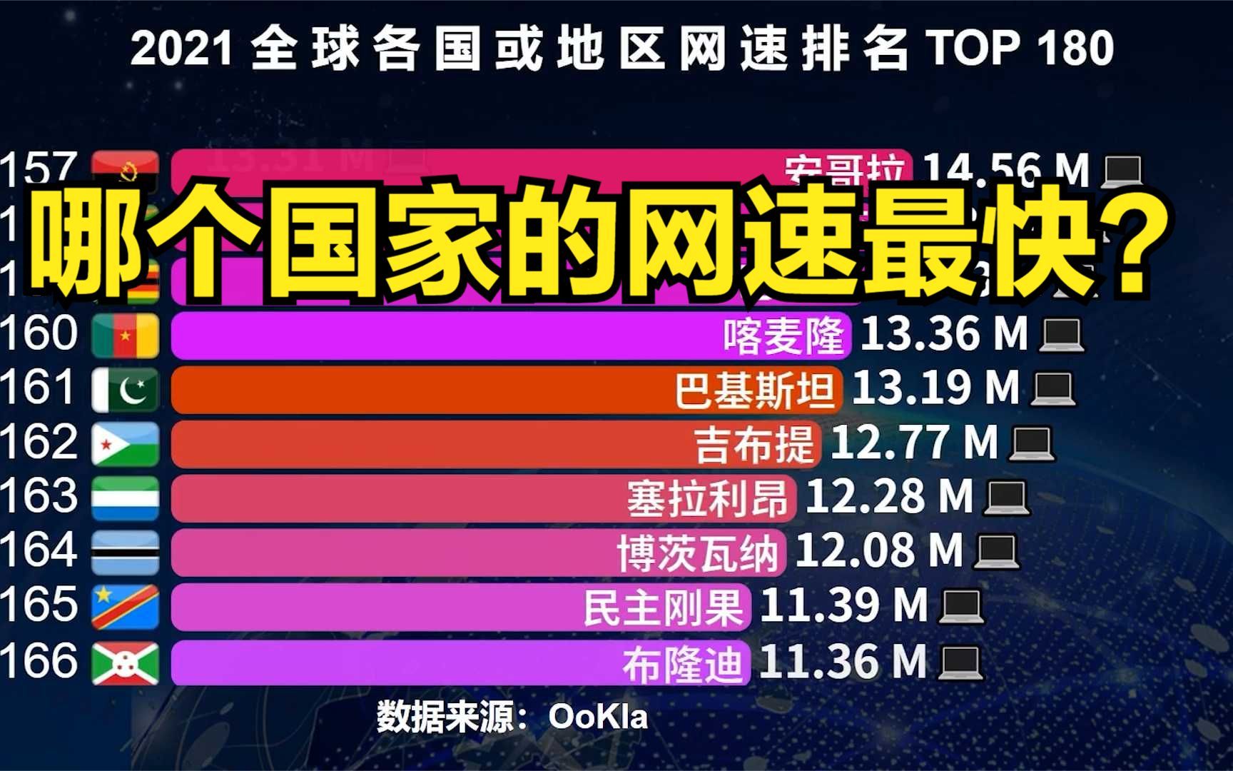 哪个国家的网速最快?2021最新全球网速排行榜TOP 180,猜猜中国排第几?哔哩哔哩bilibili