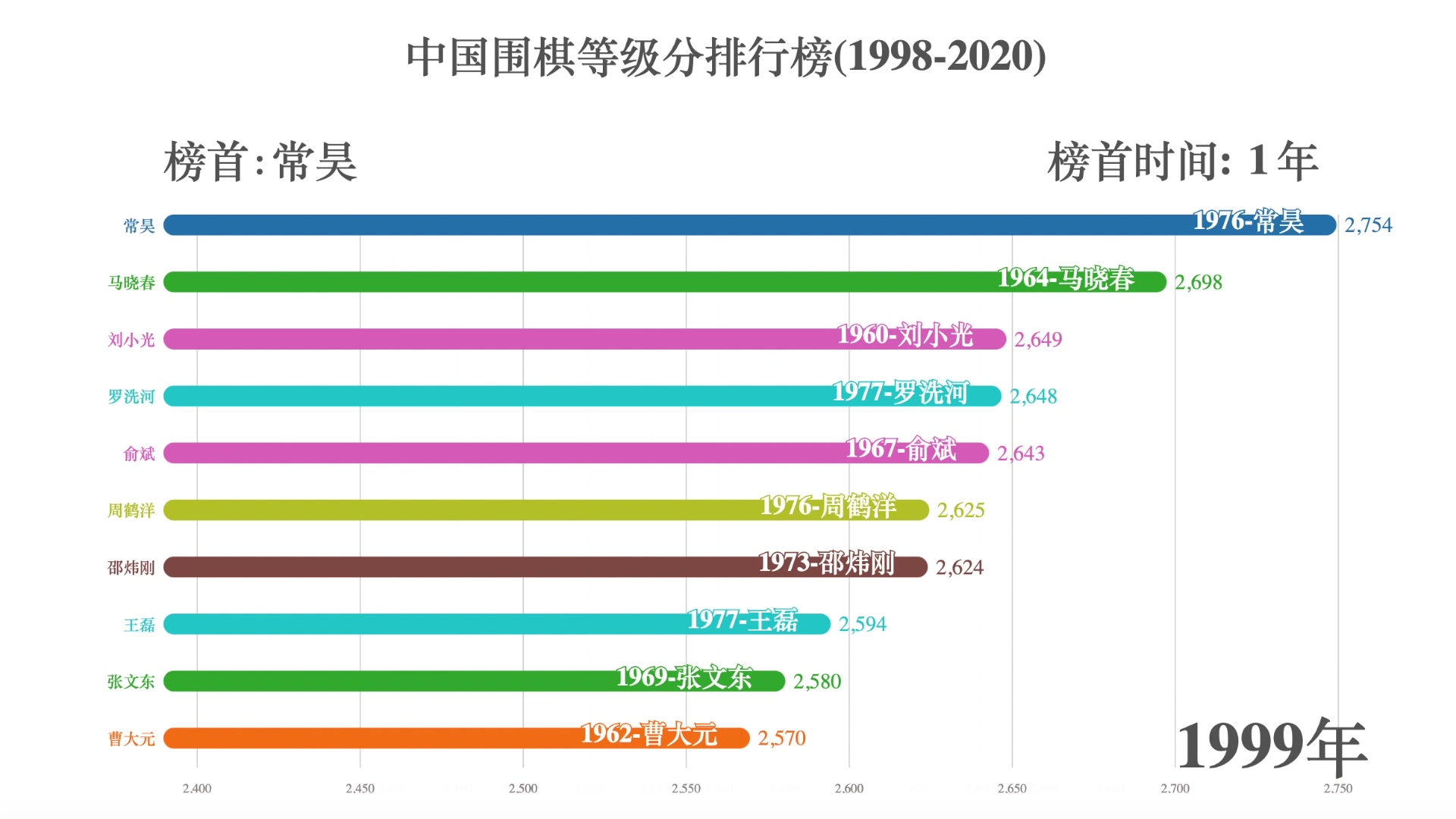 柯洁成为中国围棋第一人究竟有多久???回顾中国围棋各个时期的领军人物!!!哔哩哔哩bilibili