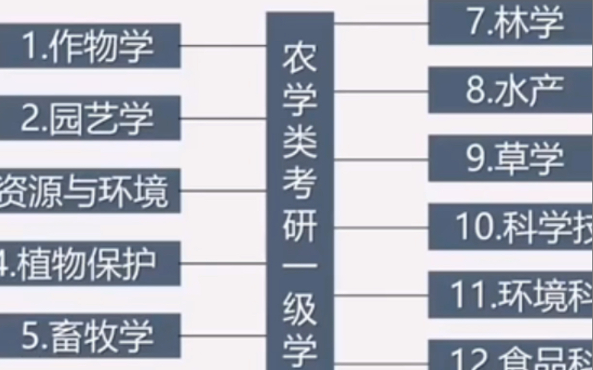 农学考研分类解析 考试科目要求!哔哩哔哩bilibili