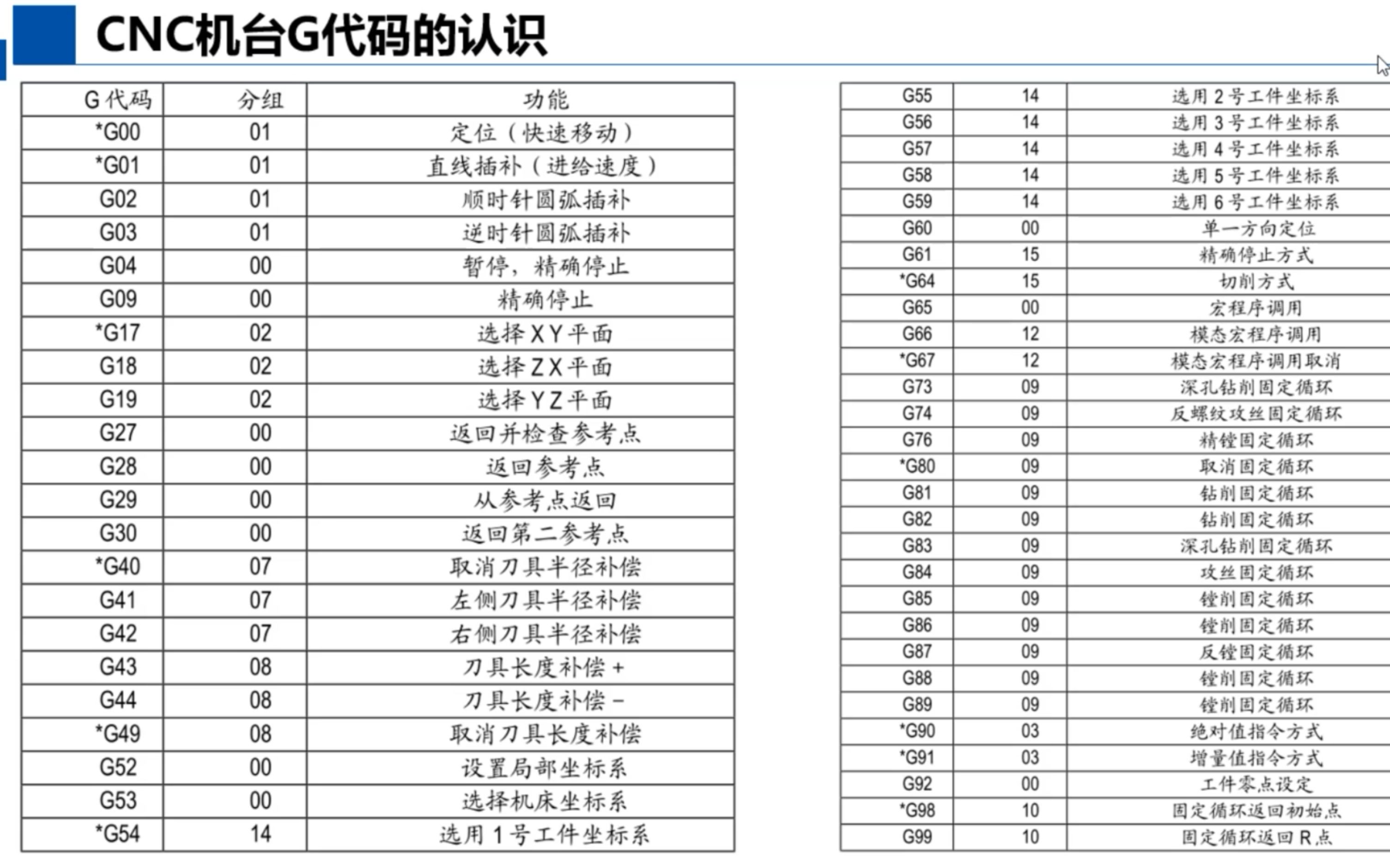 [图]UG编程必备G代码认识，快速学习CNC加工