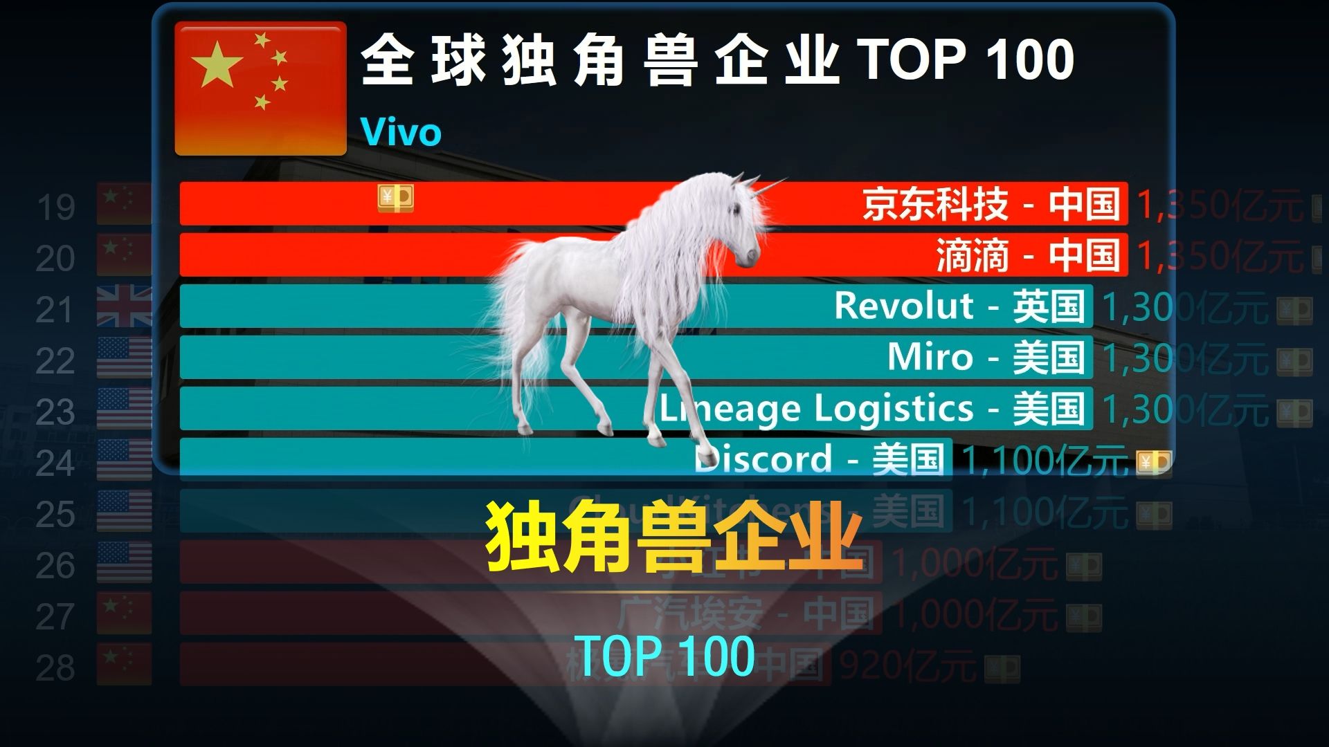 全球独角兽企业排名TOP 100,日本0添加,中国令人惊讶!哔哩哔哩bilibili