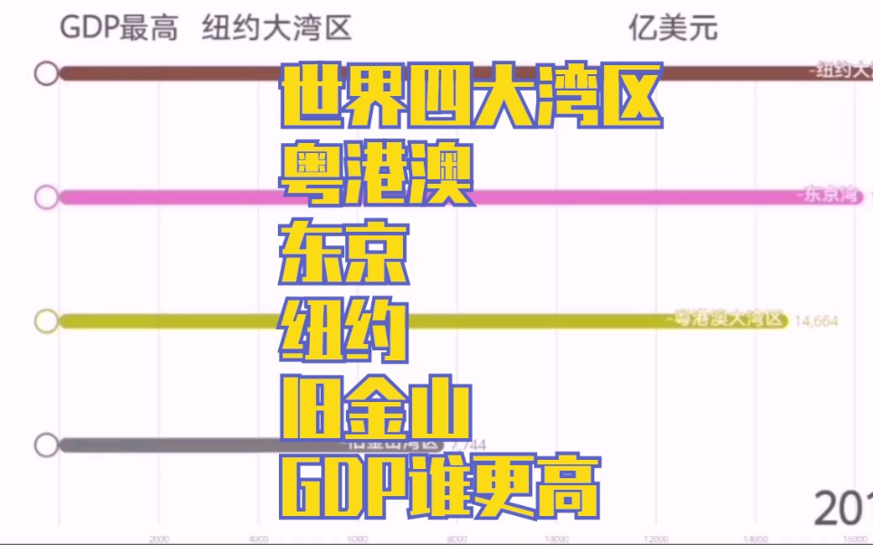 【数据可视化】世界级四大湾区GDP变化哔哩哔哩bilibili