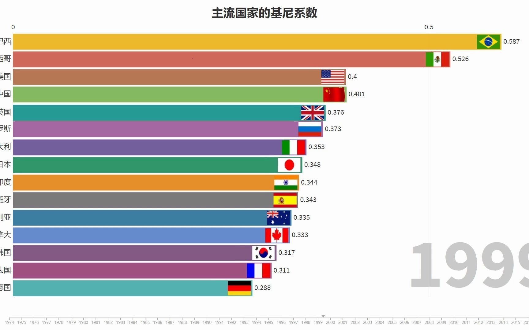 【世界系列 3 】主流国家的基尼系数历年变化