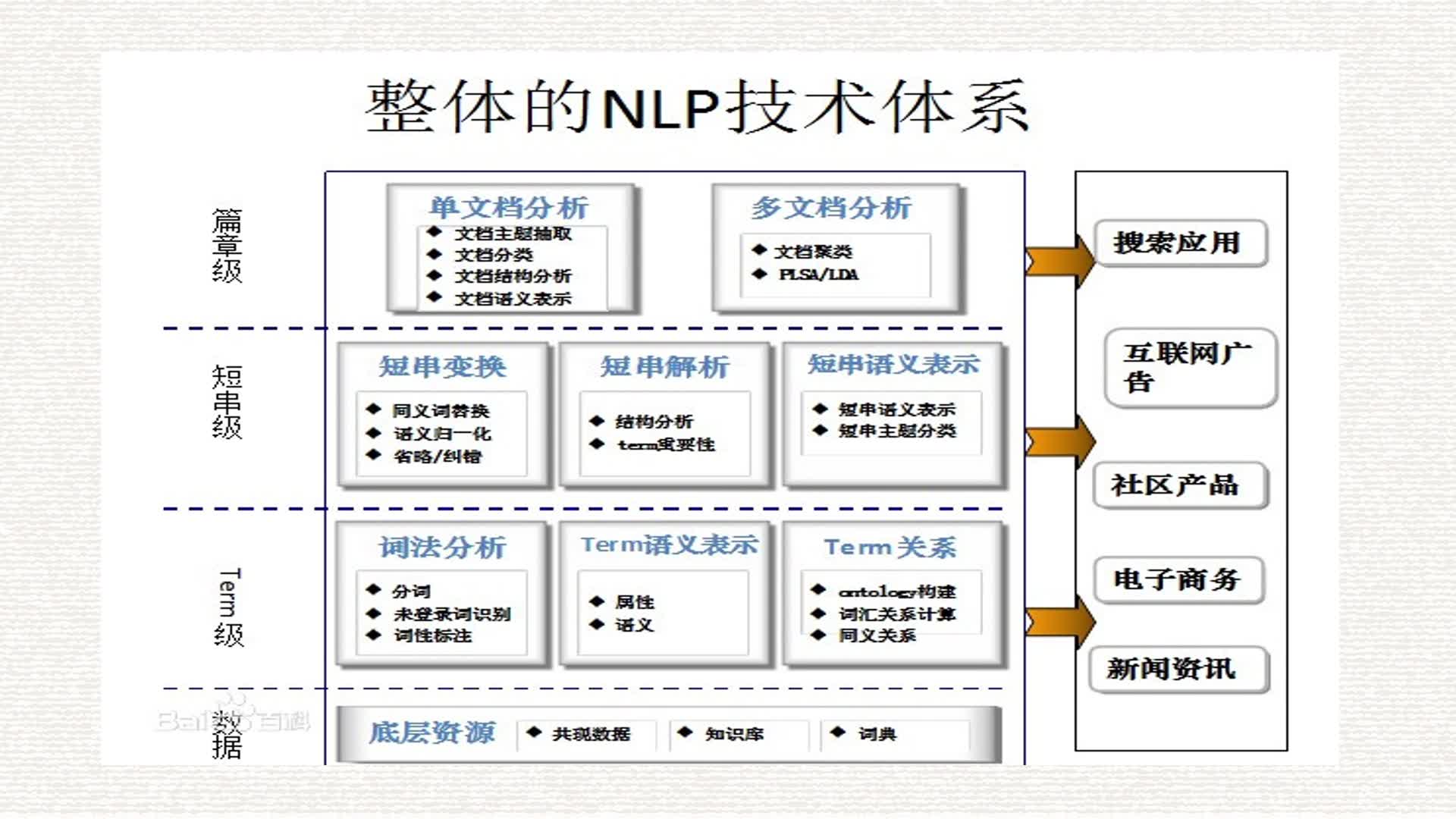 自然语言处理技术简介哔哩哔哩bilibili