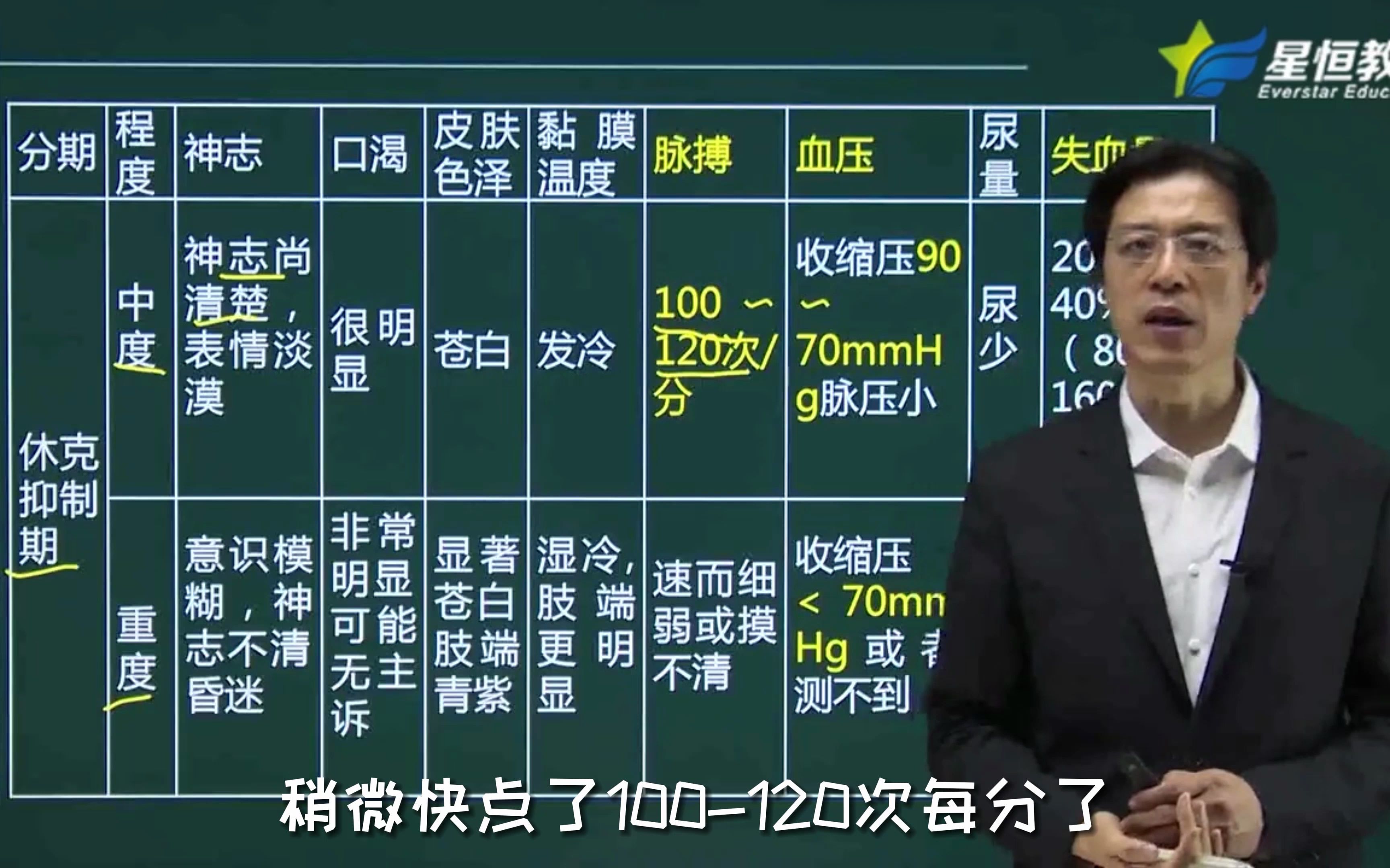 #护理 #护考 备考提前学!【外科护理学外科休克病人的护理】#护士 #考证 #在线学习 提前学习提前备考,一击过关!#星恒教育 助力护考哔哩哔哩bilibili