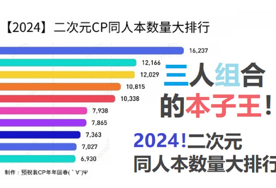 三人组合的本子王!——【2024】二次元CP同人本数量大排行哔哩哔哩bilibili