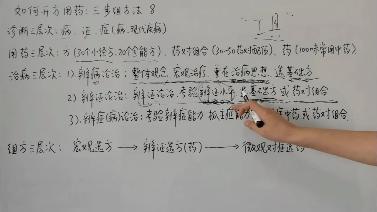 [图]如何开方用药系列9：治病三个层次、组方三个层次