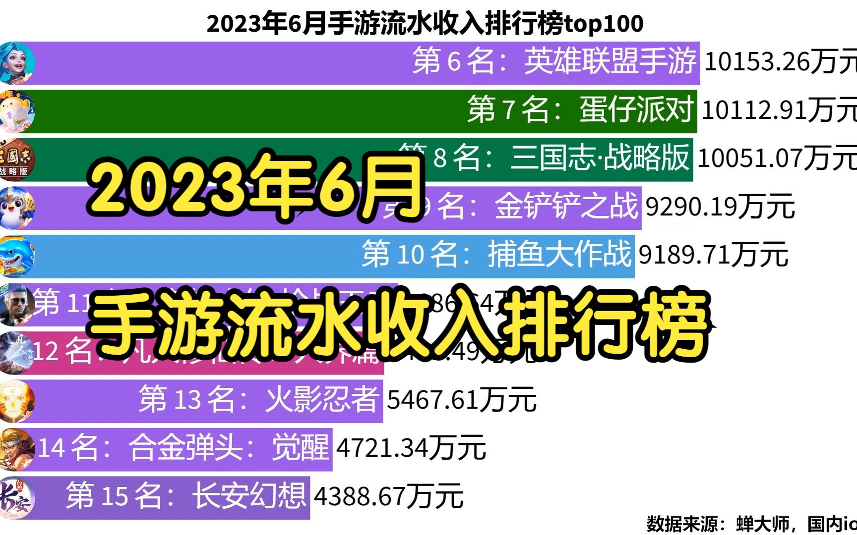 2023年6月手游流水收入排行榜top100王者荣耀