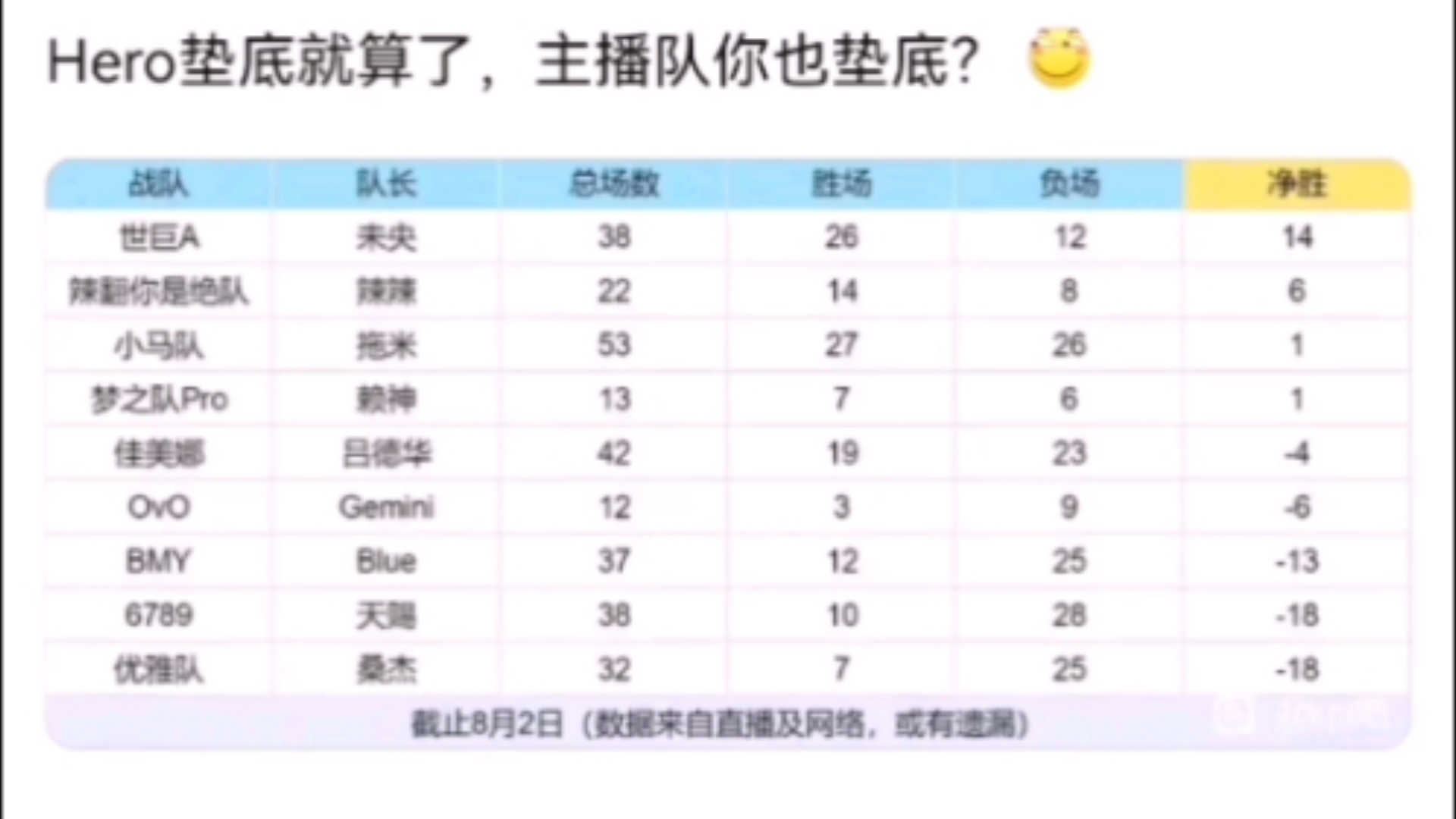 久哲现在这么拉胯了吗?他带的主播战队垫底?网络游戏热门视频