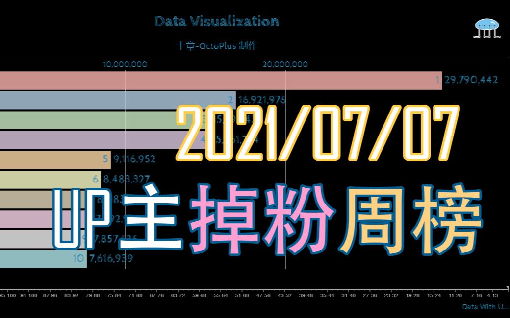 【B站UP主掉粉排行榜】究竟是哪位UP主yjjc?B站UP主一周掉粉丝排行榜TOP50哔哩哔哩bilibili