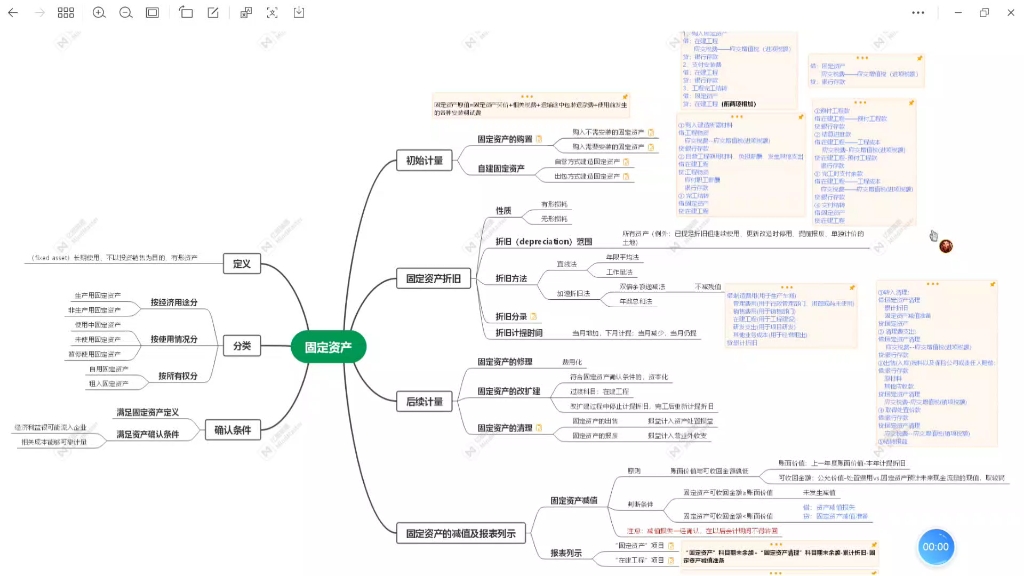 《财务会计》第四章 固定资产思维导图讲解