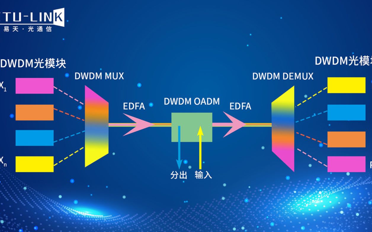 DWDM光模块分类介绍及光网传输解决方案哔哩哔哩bilibili