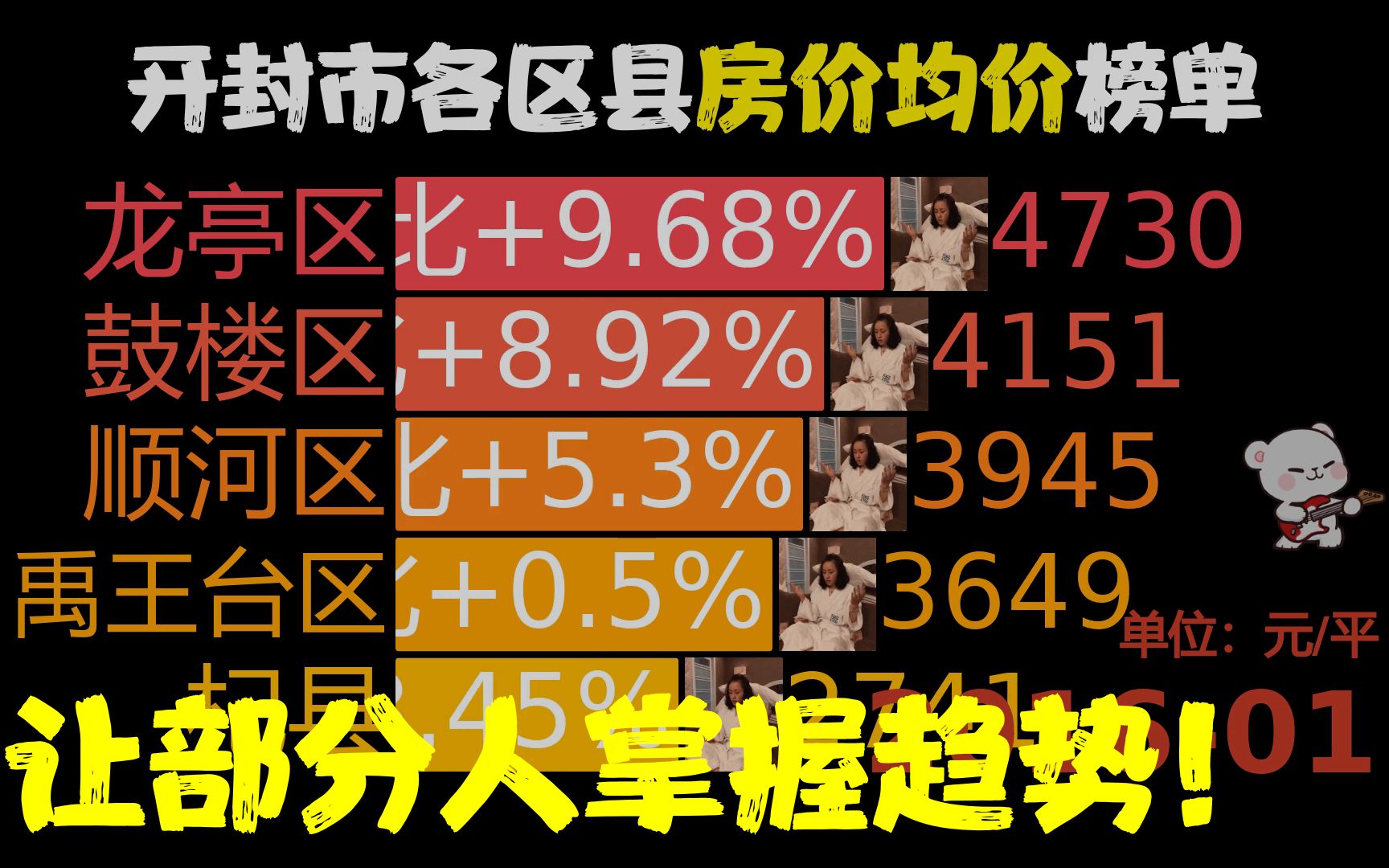 近86月201601202303,开封市各区县房价,杞县同比涨198.66%哔哩哔哩bilibili