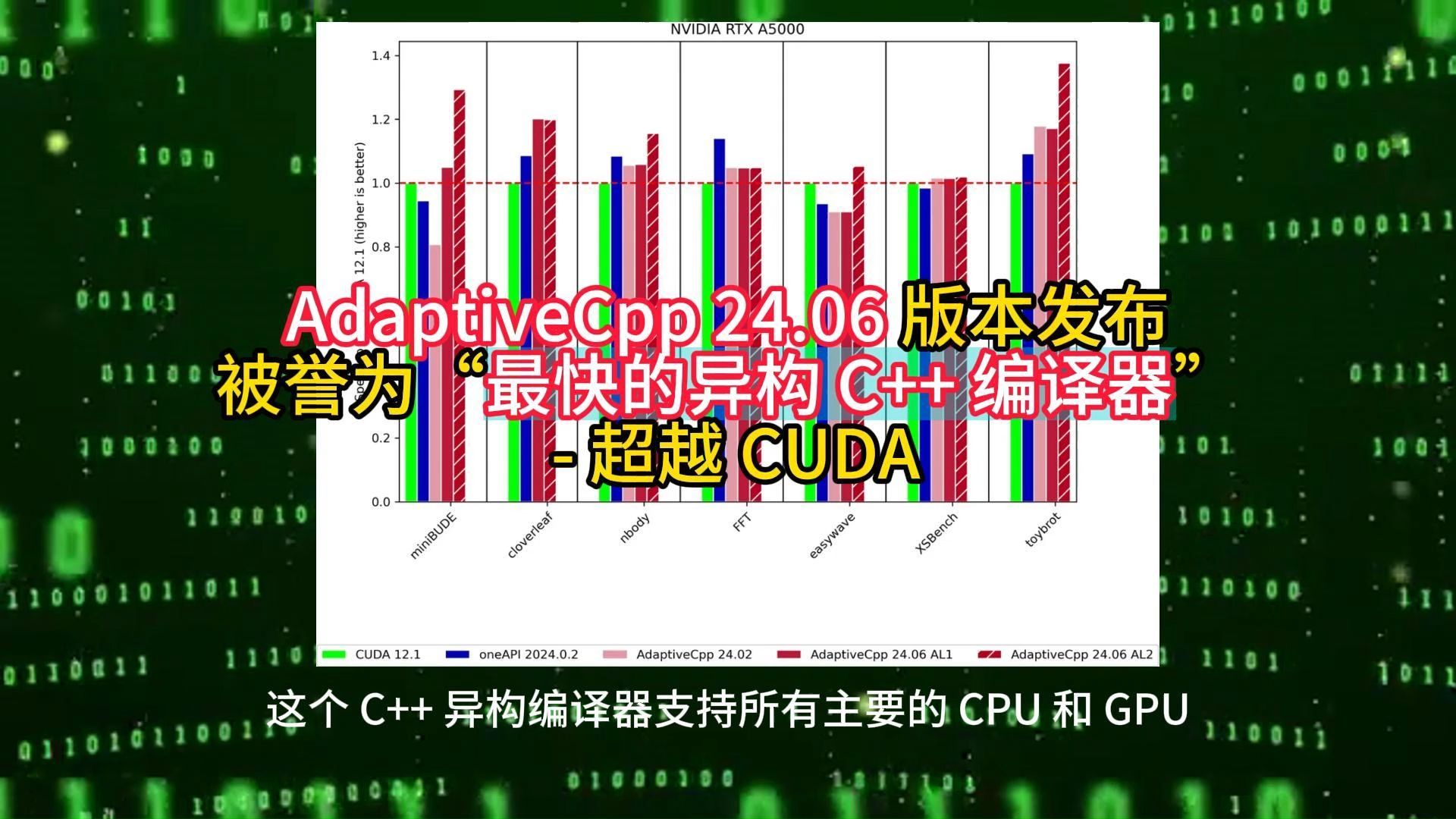 AdaptiveCpp 24.06 版本发布,被誉为“最快的异构 C++ 编译器”  超越 CUDA哔哩哔哩bilibili