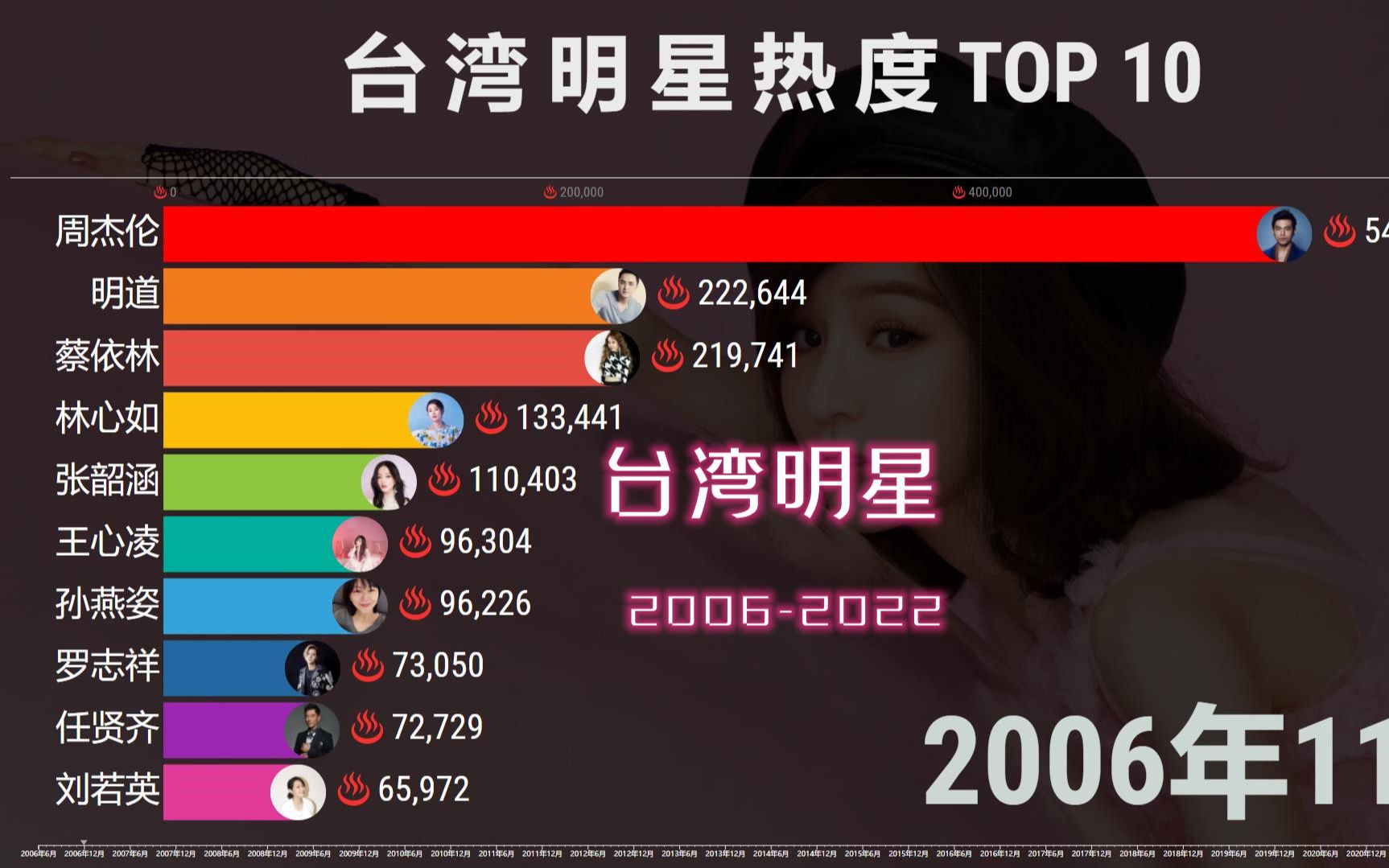 台湾艺人热度排名TOP 10,16年演变,网友:杰伦稳如山!哔哩哔哩bilibili