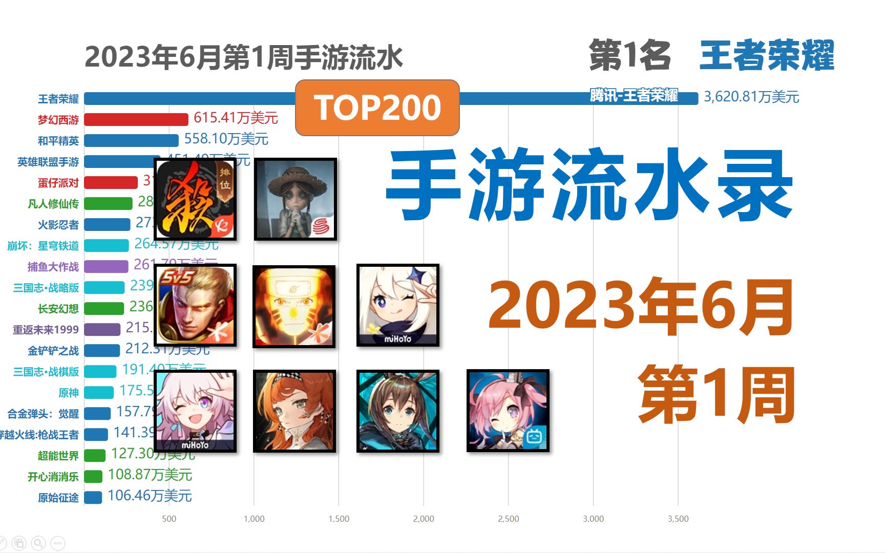 2023年6月第1周手游流水TOP200,群雄纷争!重返未来开服!【数据可视化】手机游戏热门视频