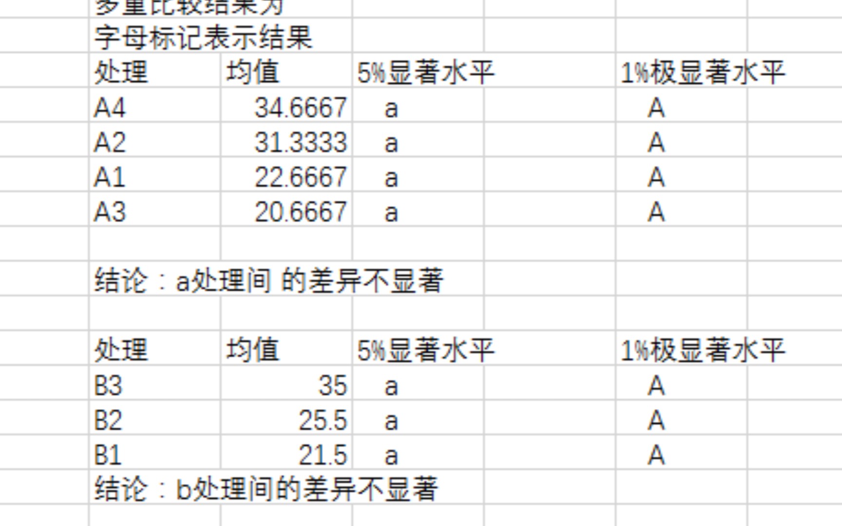 DPS两因素无重复方差分析哔哩哔哩bilibili