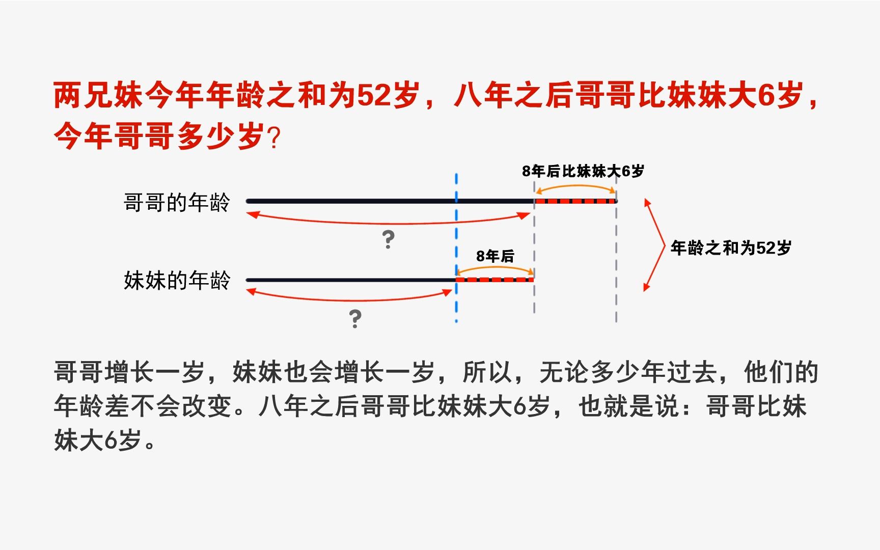 [图]两兄妹今年年龄和是52岁，八年后哥哥比妹妹大6岁，哥哥多少岁？