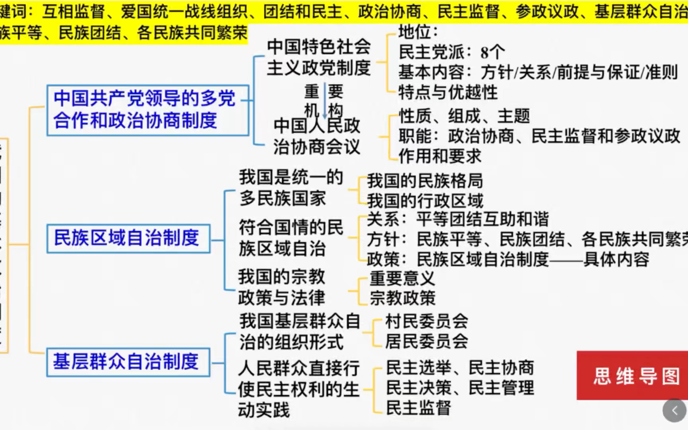 一轮复习 高中政治必修三《政治与法治》第六课 课时2《民族区域自治