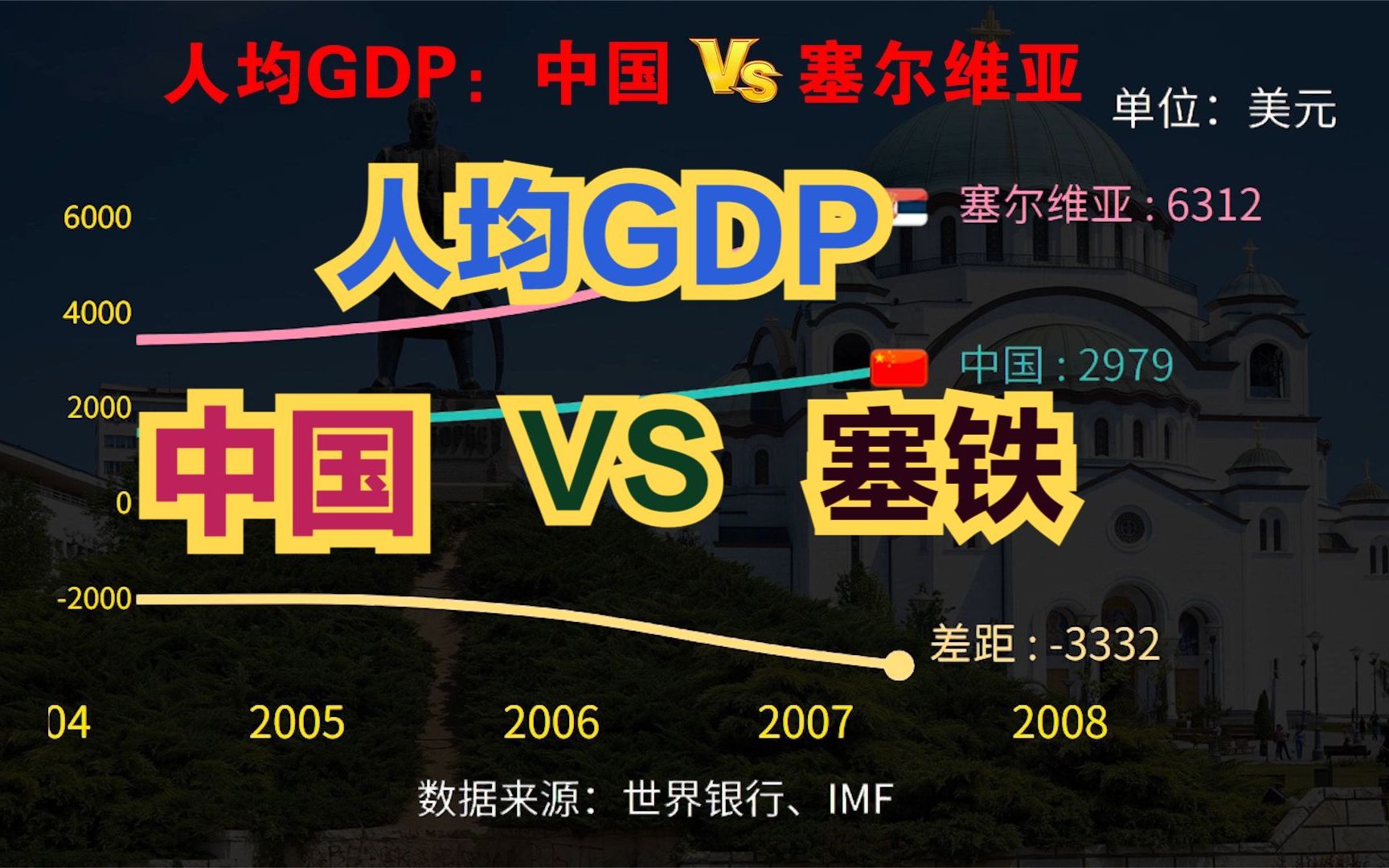 塞尔维亚是欧洲最穷的国家吗?近30年,中国塞尔维亚人均GDP对比哔哩哔哩bilibili