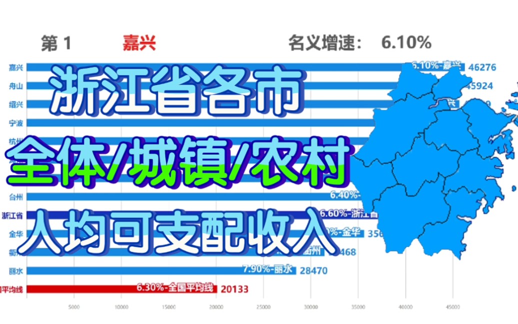 杭州居民可支配收入超7万元!2022年浙江省各市人均可支配收入排行榜(全体、城镇、农村)哔哩哔哩bilibili