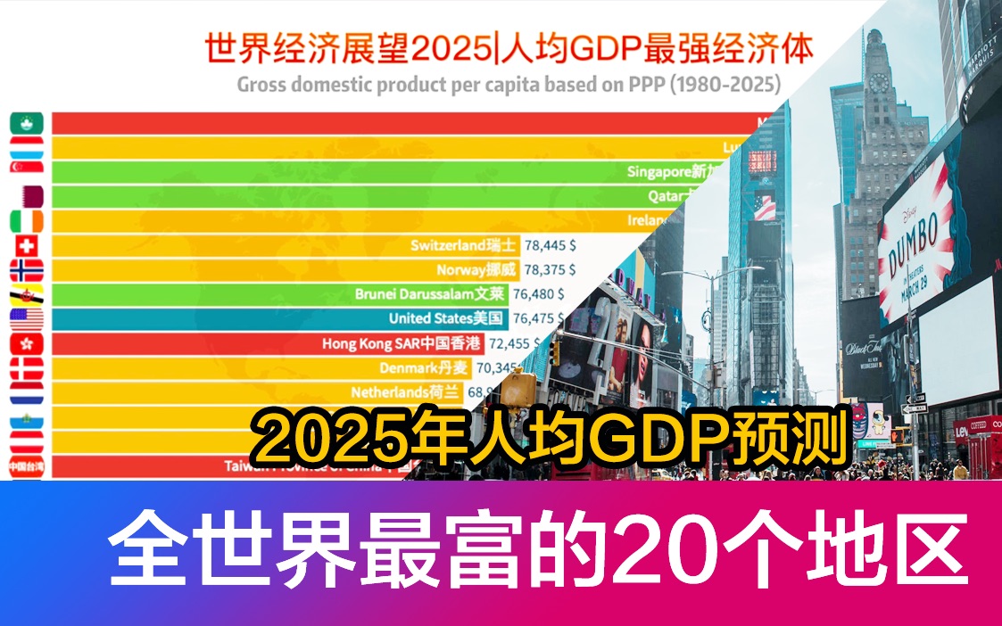 全世界最富有20个地区!2025年人均GDP预测,中国有3个地区上榜!哔哩哔哩bilibili