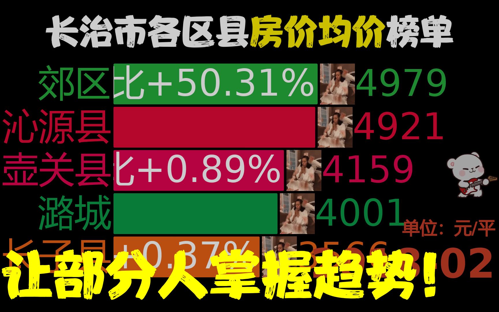 近57月201802202211,长治市各区县房价,襄垣县同比涨142.59%哔哩哔哩bilibili