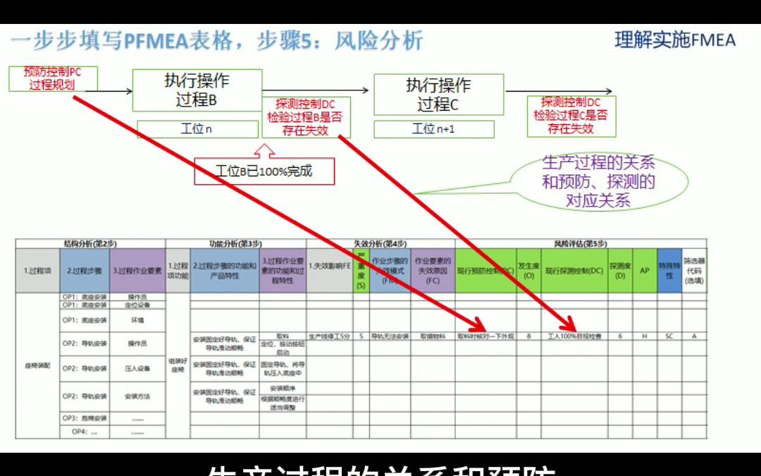 105第五版FMEA,过程FMEA的表格填写(5)风险分析—FMEA哔哩哔哩bilibili