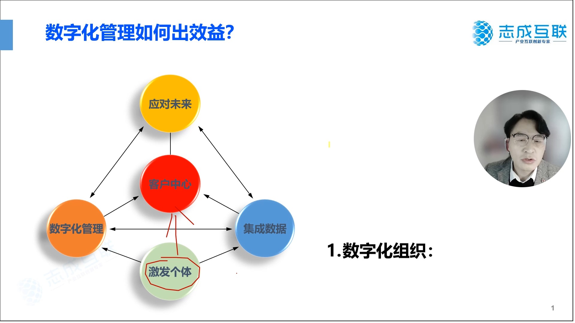 4、数字化管理如何出效益?哔哩哔哩bilibili