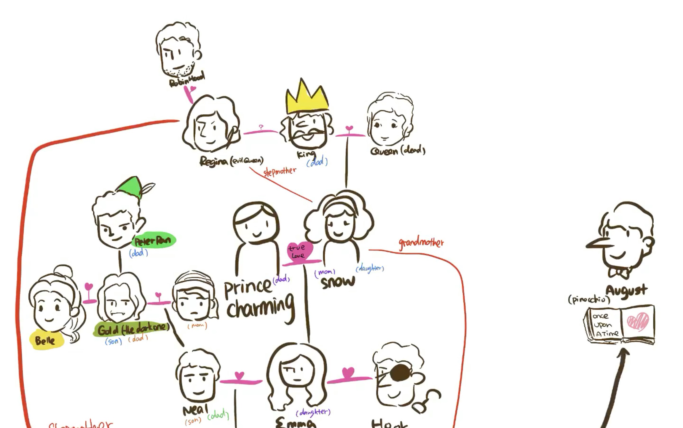 后妈的继子居然是我外孙之童话镇初期人物关系图鉴