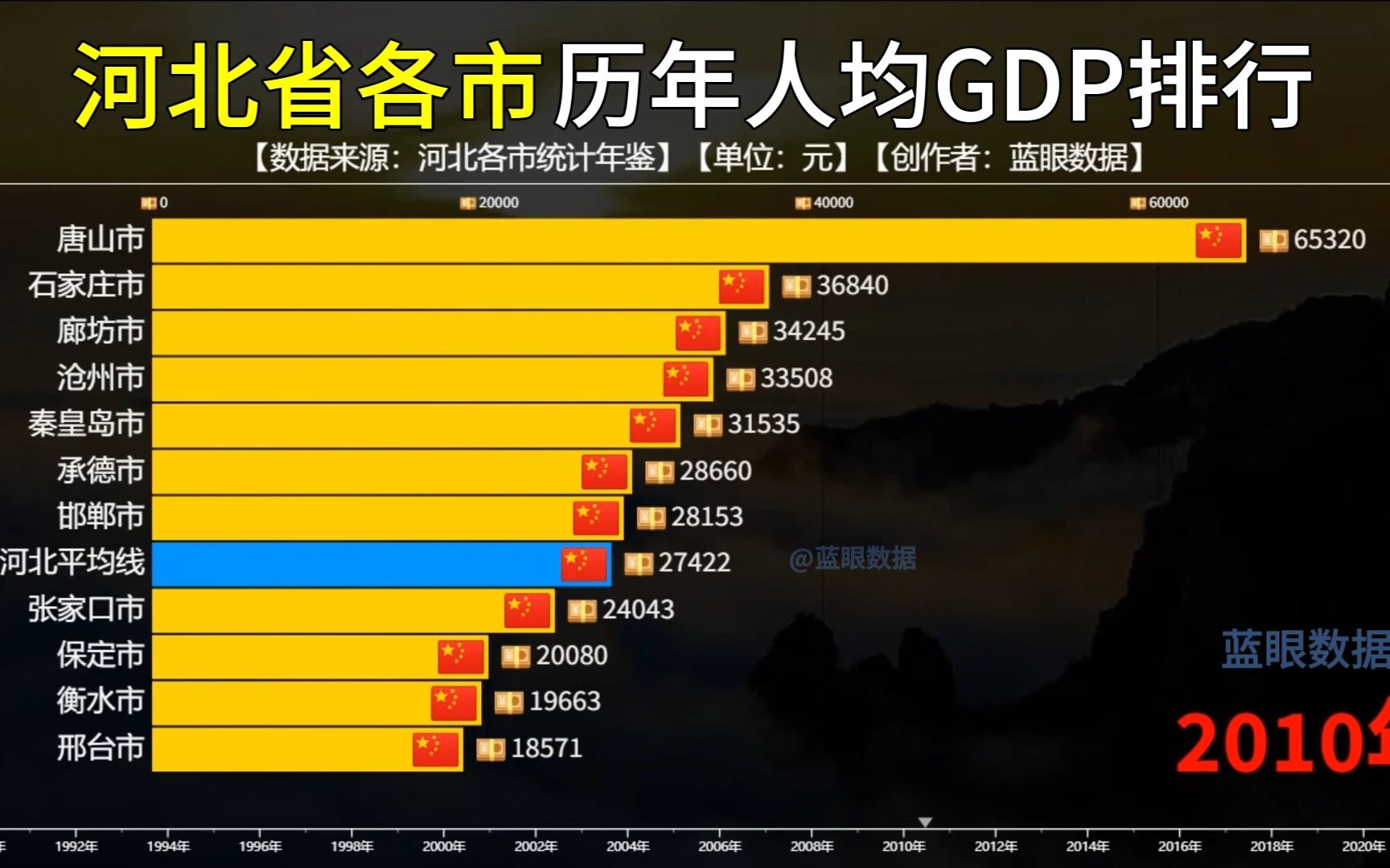 河北省各市历年人均GDP对比,唐山独一档,石家庄排第几名?哔哩哔哩bilibili