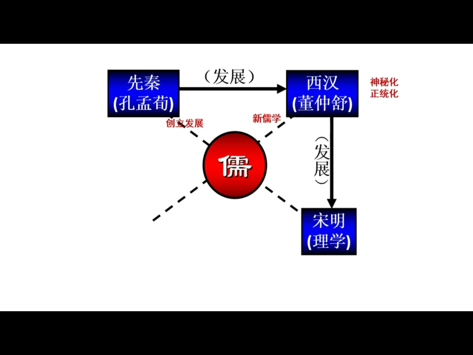 [图]儒家思想发展历程（6.5分）