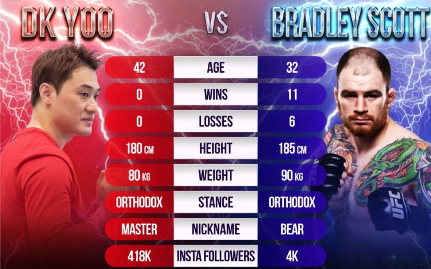 号称"韩国李小龙"总统保镖dkyoo拳击首秀被打,靠搂抱打满回合告负