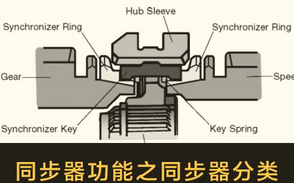 IND4汽车人:同步器的功能 之二 同步器的分类哔哩哔哩bilibili