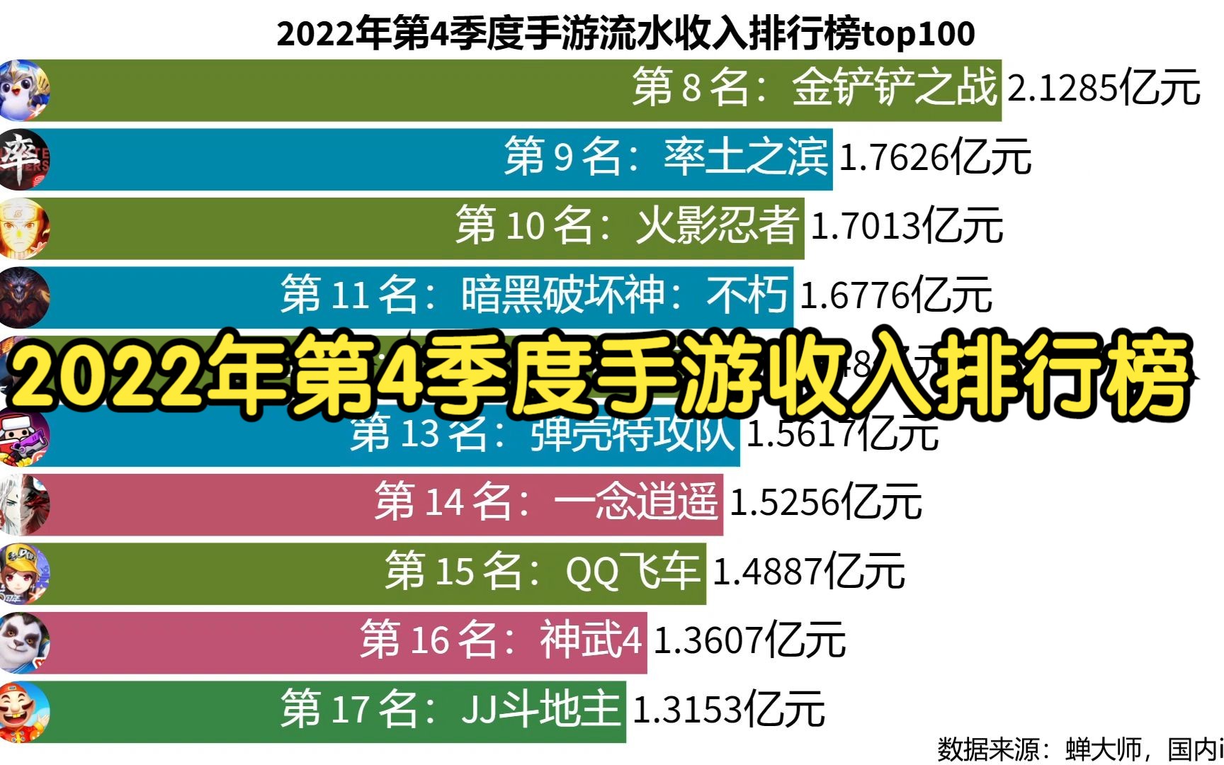 2022年第4季度手游流水收入排行榜top100哔哩哔哩bilibili王者荣耀