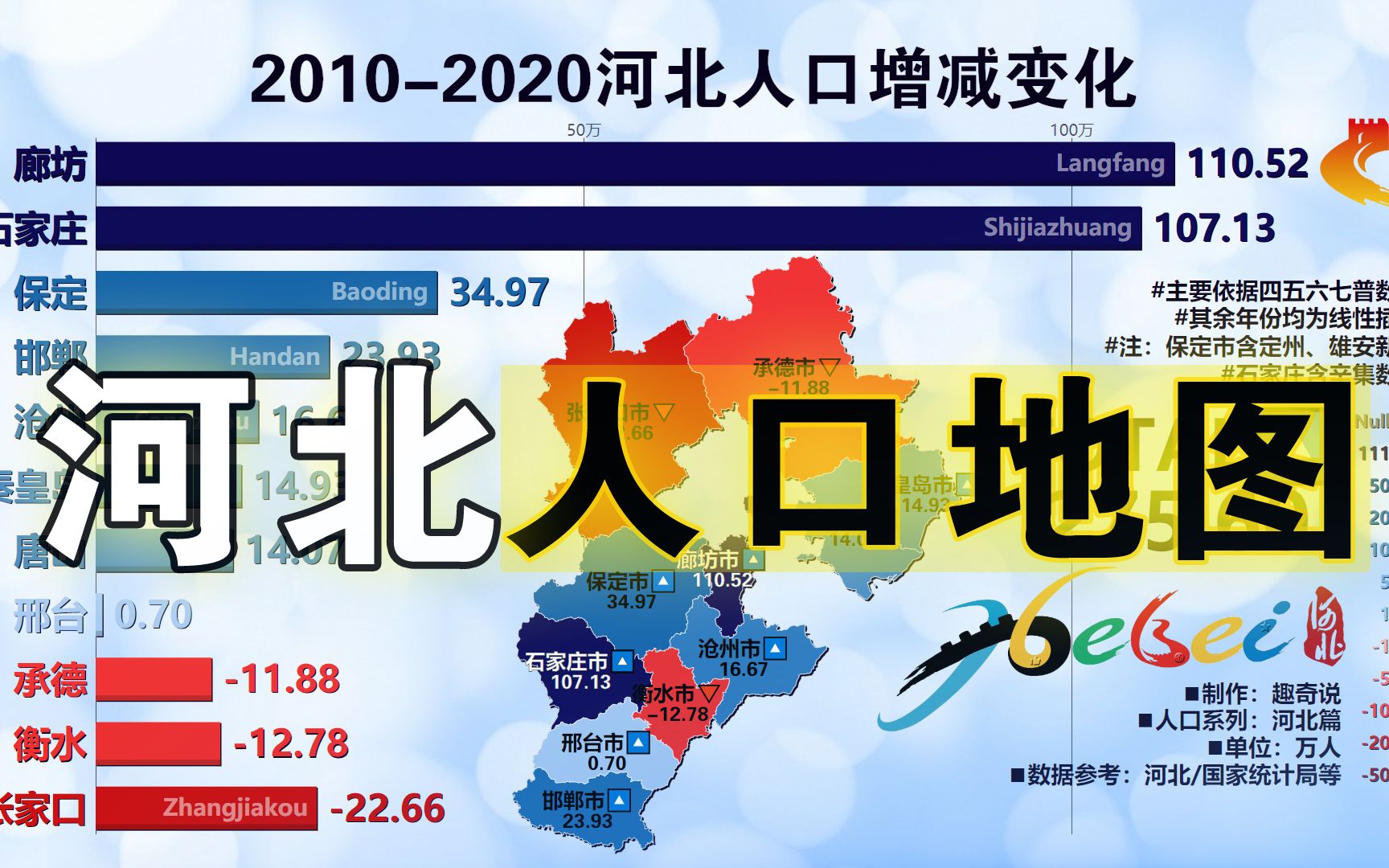 河北省各市常住人口分布和近十年人口增减变化,仅3地负增长哔哩哔哩bilibili