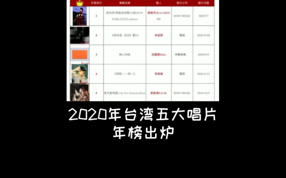 【华晨宇】2020年台湾五大唱片年榜出炉!《新世界NEW WORLD》华晨宇夺得冠军哔哩哔哩bilibili