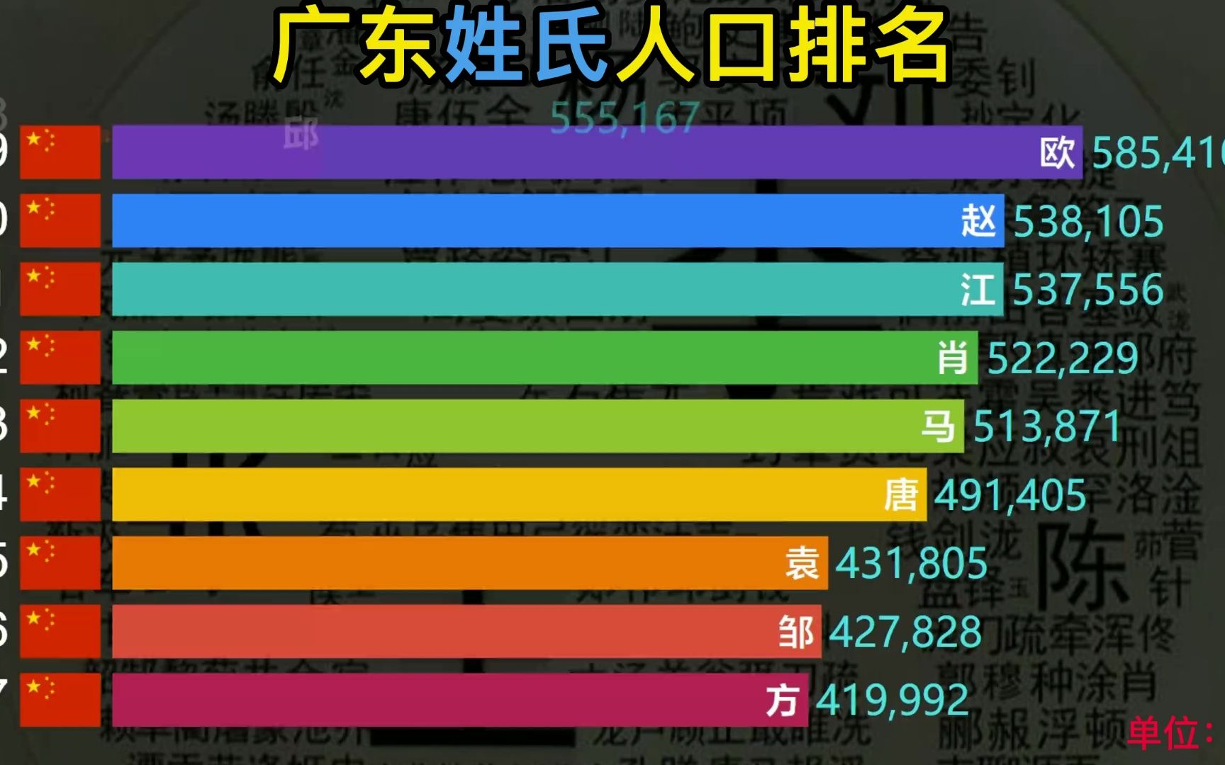 最新广东百家姓TOP100榜,老陈家真强,还有哪些姓氏排名靠前?哔哩哔哩bilibili