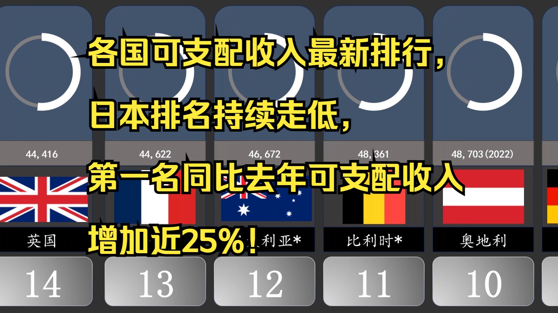 部分国家2023年国民人均可支配收入排行(PPP)哔哩哔哩bilibili