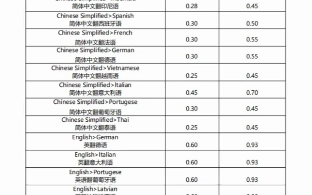 看到不同语种翻译价格,我几乎惊呆了!哔哩哔哩bilibili