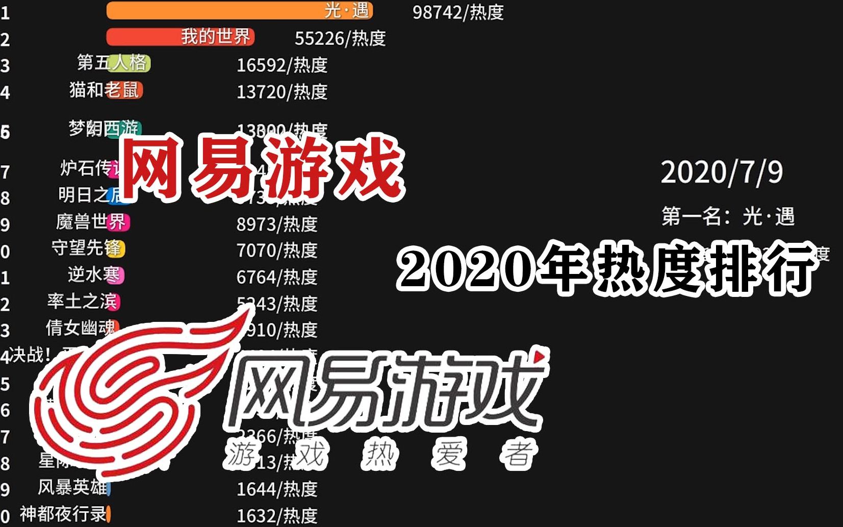 网易游戏2020热度排行,哪个游戏最受欢迎?哔哩哔哩bilibili