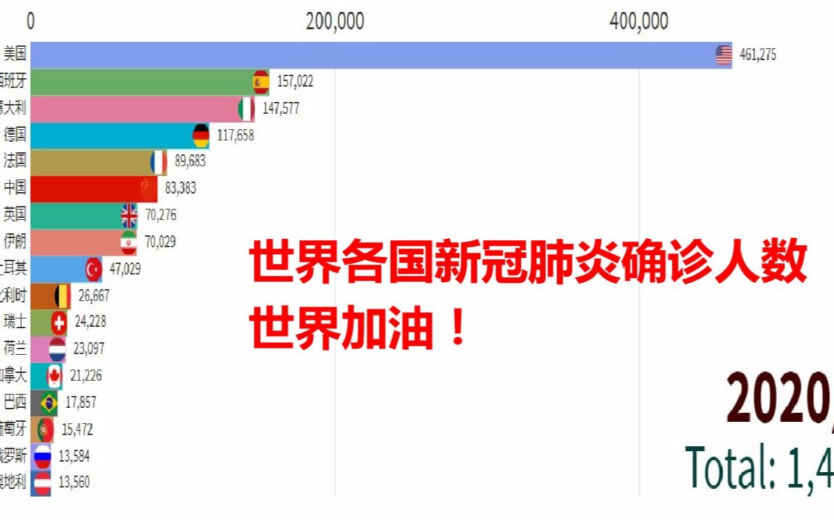 【数据可视化】新冠疫情累计确诊人数统计,世界加油鸭!(222