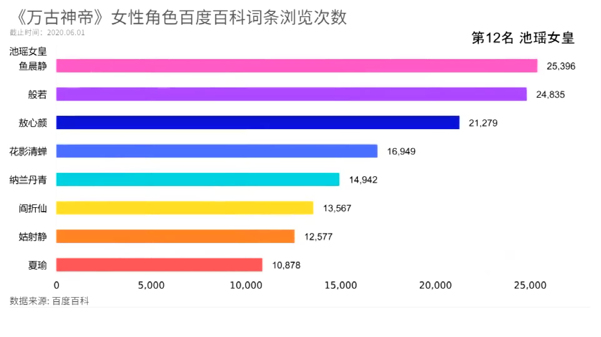 《万古神帝》女性角色百度百科词条浏览次数哔哩哔哩bilibili