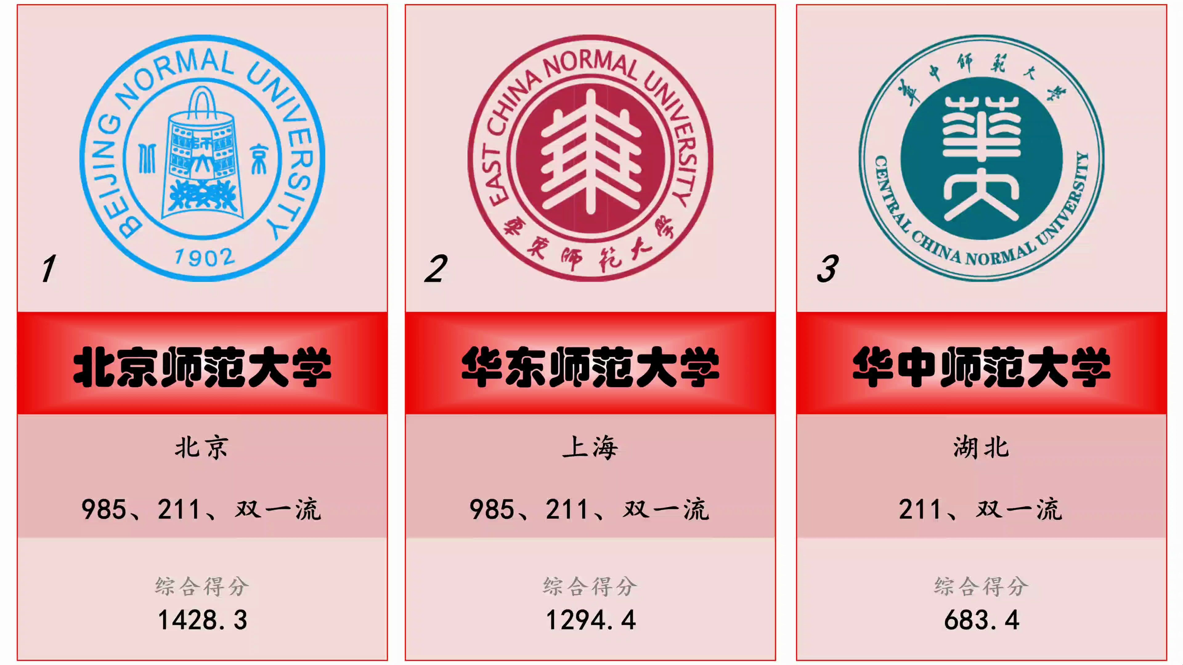 2024年最新中国大学教育学80强哔哩哔哩bilibili